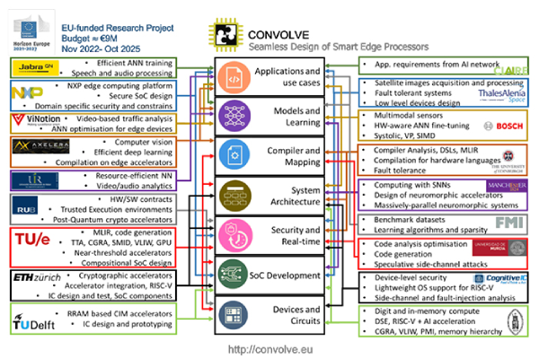CONVOLVE - Premier projet de Recherche Européen de l’UIR